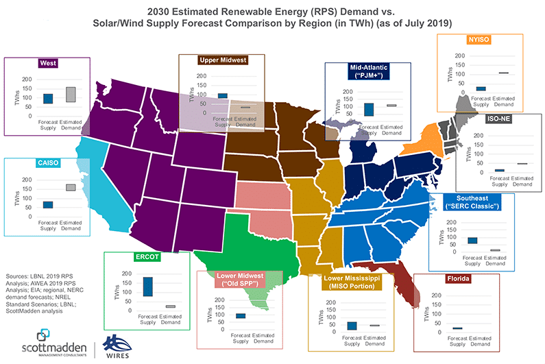 US map showing 2030 estimated renewable energy demand vs solar wind supply forecast comparison by region.